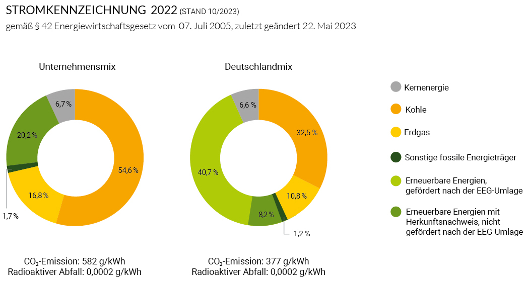 Stromkennzeichnung 2022